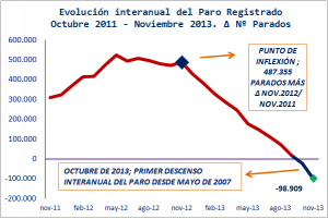 Gr Fico Con La Evoluci N Del Paro Espa Ol Y Un Reto El Captor Blog