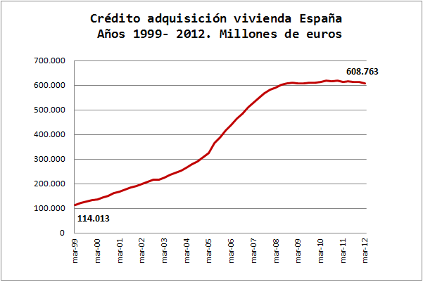 Muy poco crédito dudoso (según como se mire)