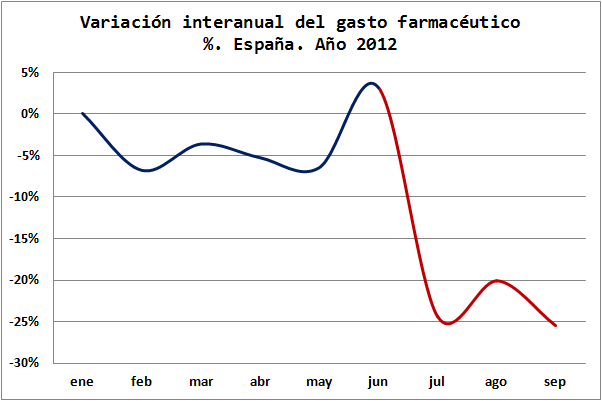 Caída libre del gasto farmacéutico en España