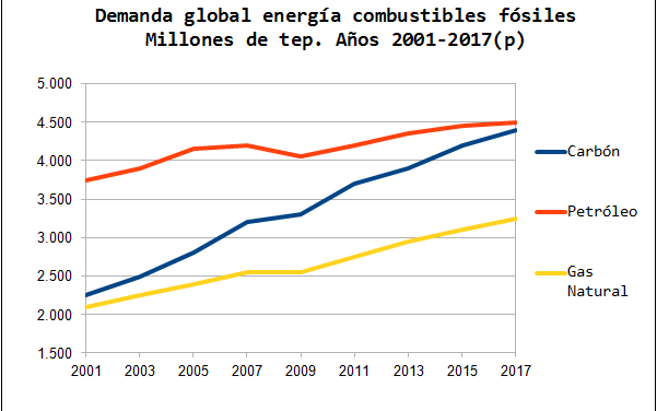 El carbón, nuevo rey de la economía mundial