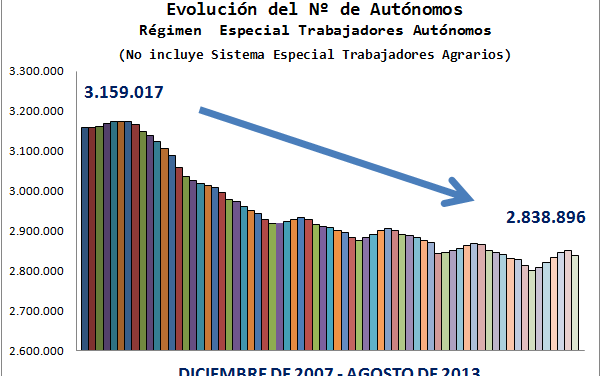 El número de emprendedores en la economía española se retrotrae al año 2004