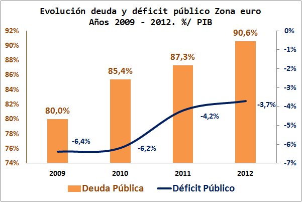 Contraposiciones de déficit público en la economía europea: España y Alemania