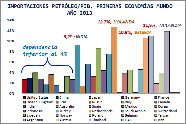 Las importaciones de petróleo oscilan entre el 12,7% y el 0% del PIB de las primeras potencias económicas