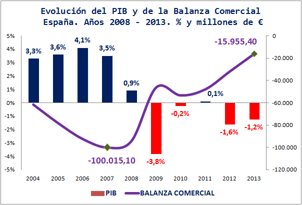 El PIB de la economía española decrece un 1,2% en 2013 pese al récord de las exportaciones y el turismo