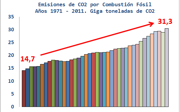 Las emisiones mundiales de CO2 prosiguen su escalada a pesar de todas las alertas