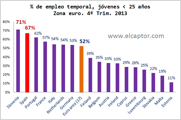 La temporalidad afectó a más del 65% del empleo juvenil de España en el año 2013