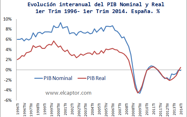 Trío de conceptos: PIB real, nominal y deflactor del PIB