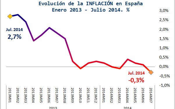 Deflación, paro y deuda contradicen en España por vez enésima la recuperación