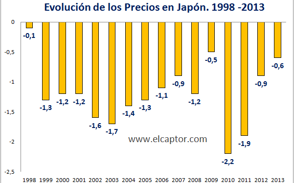 La deflación en Japón. Otros casos: España, Alemania y EEUU