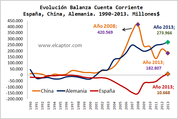 Así ha evolucionado la balanza española por cuenta corriente desde la irrupción de la crisis