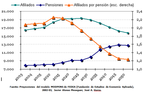 La sostenibilidad del sistema de pensiones en España