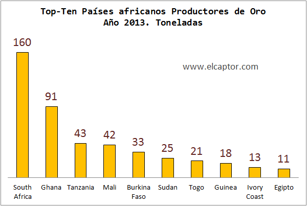 Ranking de países africanos productores de oro; las ventajas de la globalización