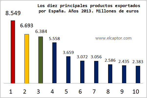 Los diez principales productos exportados por España; ranking de exportaciones