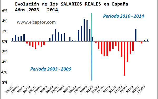 Así se han hundido los salarios en España