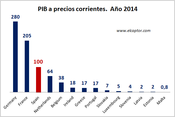 España es 131 veces más grande que Malta en PIB, pero solo 0,1 veces (*) en SMI