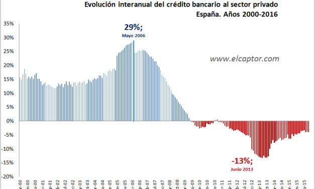 Y ya van 61 meses consecutivos de sequía en el crédito