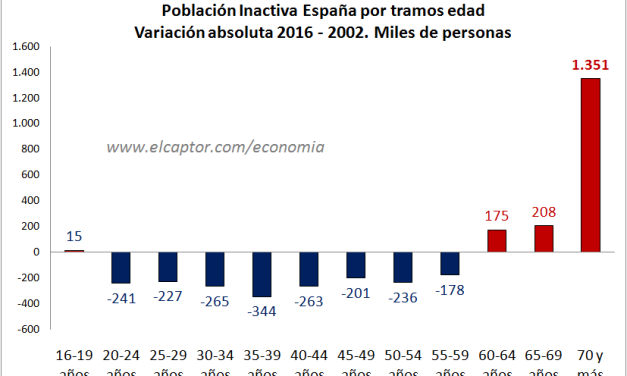 ¿Qué es la población inactiva?