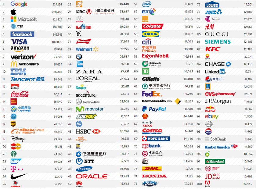 partes disco texto Ranking mundial de marcas; clasificación del "Top 100 Brands" - El Captor