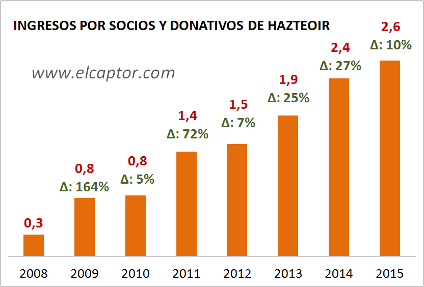 Los ingresos de HazteOir han aumentado un 800% desde que estalló la crisis en España