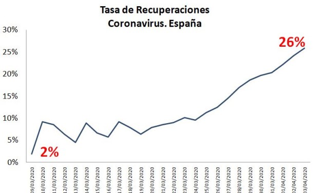 Así evoluciona la tasa de recuperados por COVID-19 en España